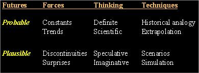 Probable and Plausible Futures
