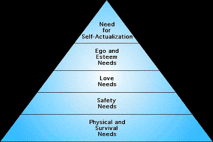 Maslow Pyramid